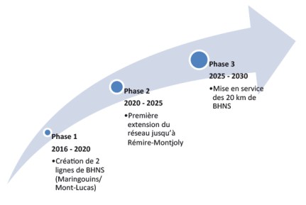 Plan des objectifs du projet de TCSP de Guyane 